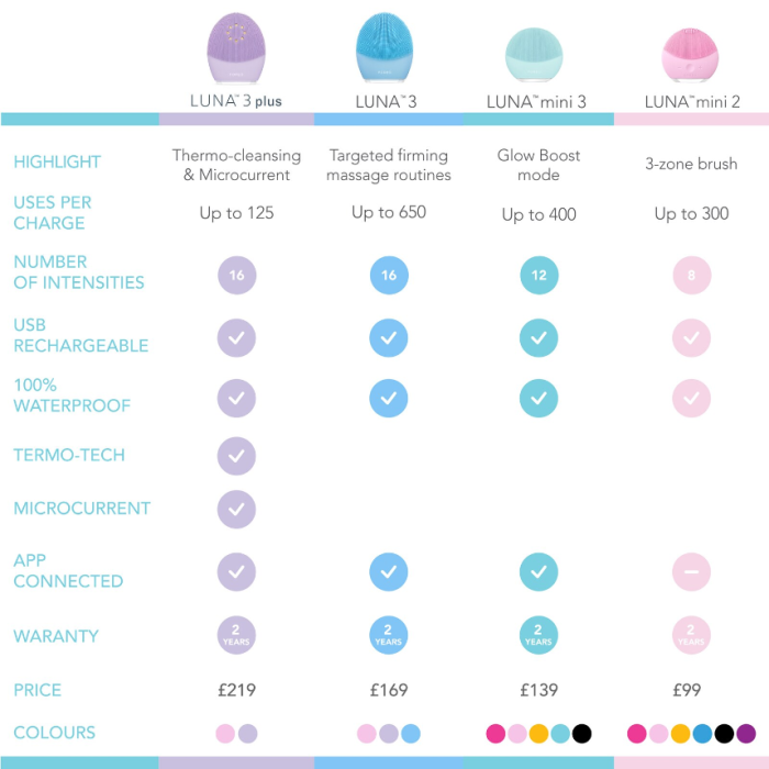 FOREO LUNA 3 Face Brush And Anti-Aging Massager For Sensitive Skin - USB Plug - Image 5